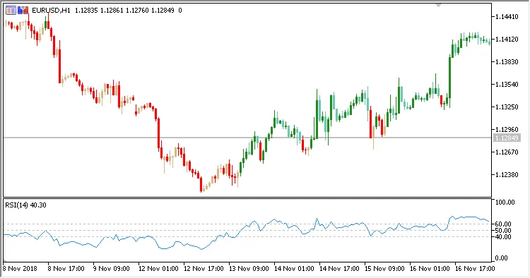 RSI Overlay: Como Utilizar Este Indicador no MetaTrader 5