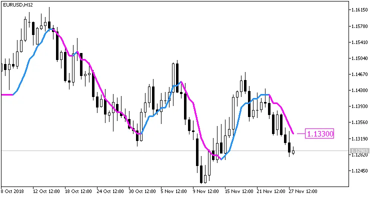 MetaTrader 5를 위한 ColorPEMA_Digit 지표 소개