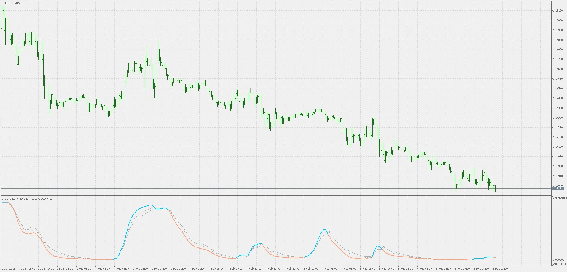Unlocking Trading Insights with the QQE of RSI (OMA) Indicator for MetaTrader 5