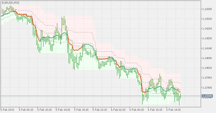 QQE Indicator on MetaTrader 5