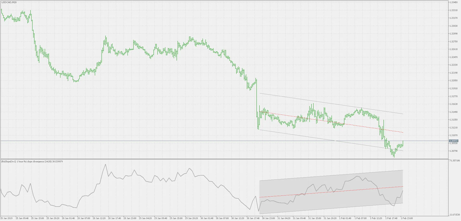 Mastering RSI Slope Divergence: A Multi-Time Frame Indicator for MetaTrader 5