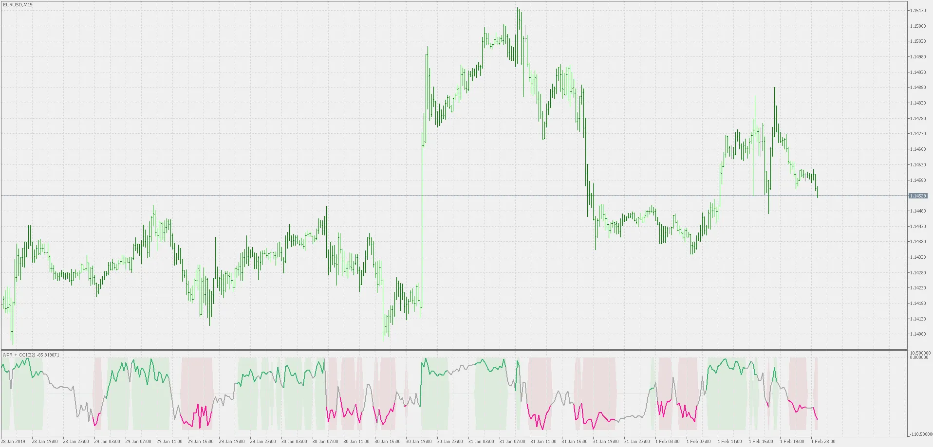 Understanding WPR and CCI: A Powerful Indicator for MetaTrader 5