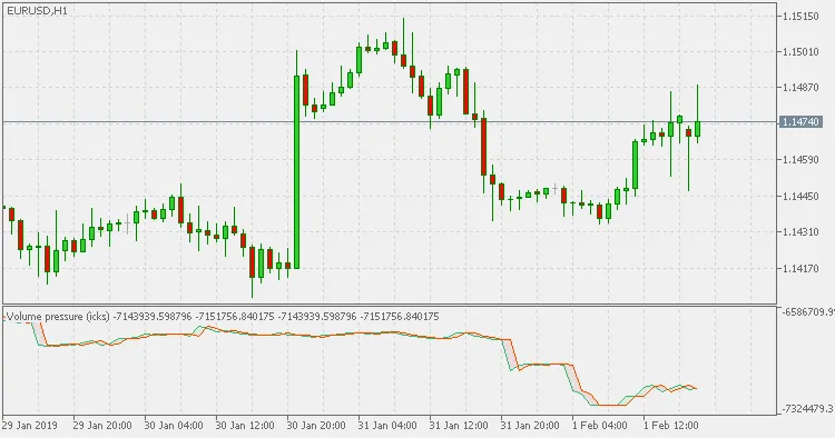 Understanding Accumulated Volume Pressure Indicator for MetaTrader 5