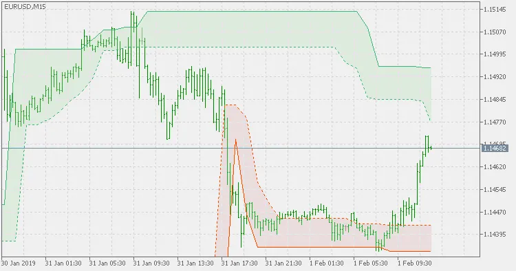 ダンチャンチャネルのインディケーター