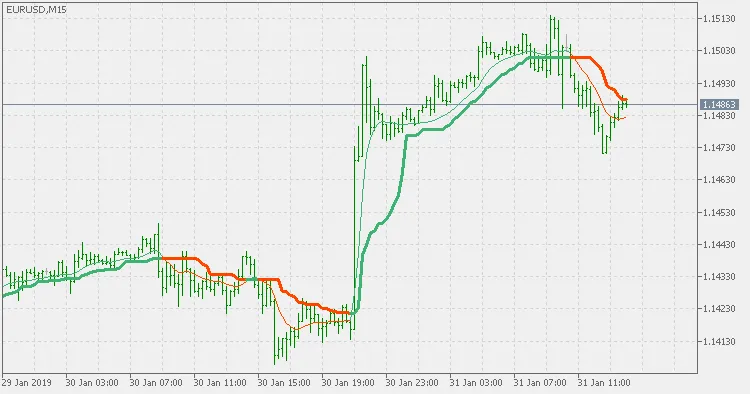 Wilder's EMA Indicator