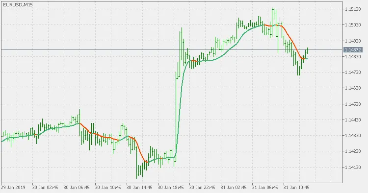 Mastering the Volatility Ratio Adaptive Double Smoothed Wilders EMA for MetaTrader 5