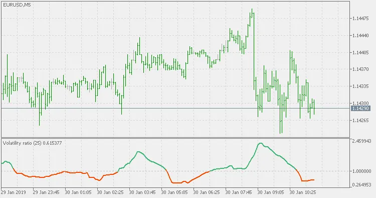 Understanding the Volatility Ratio Indicator for MetaTrader 5