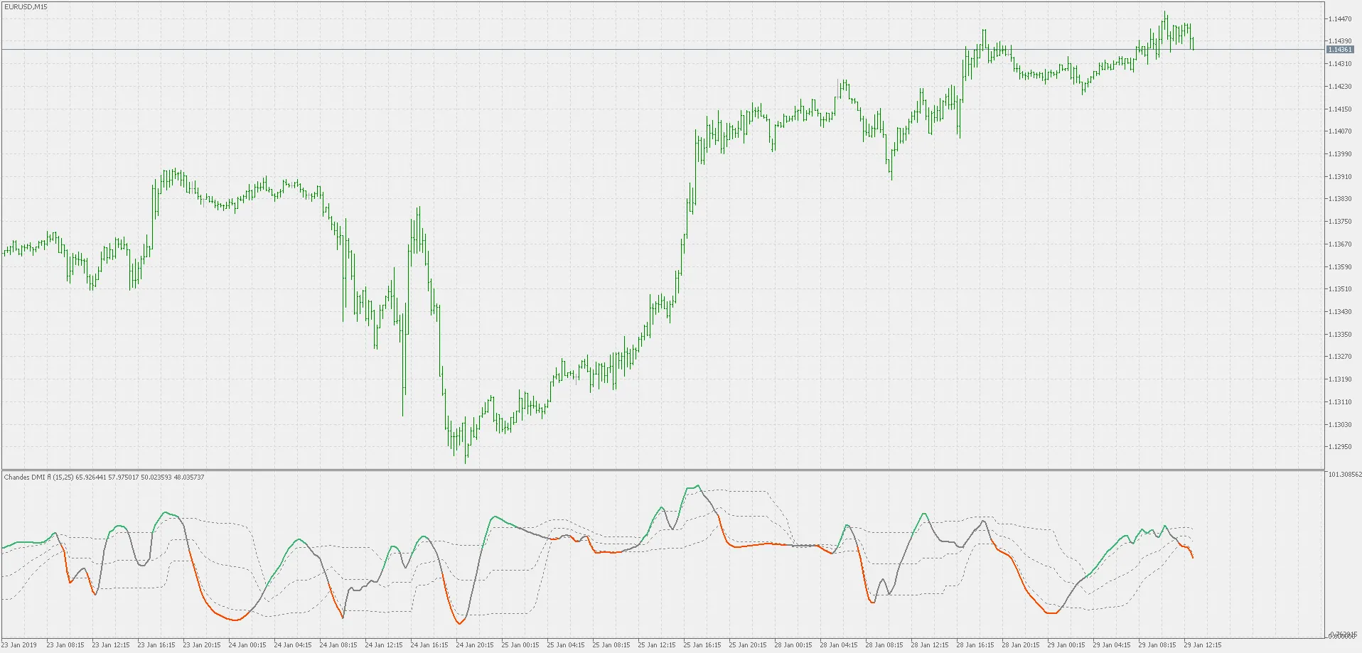 Unlocking Chande's DMI: A Dynamic Approach to Trading with MetaTrader 5