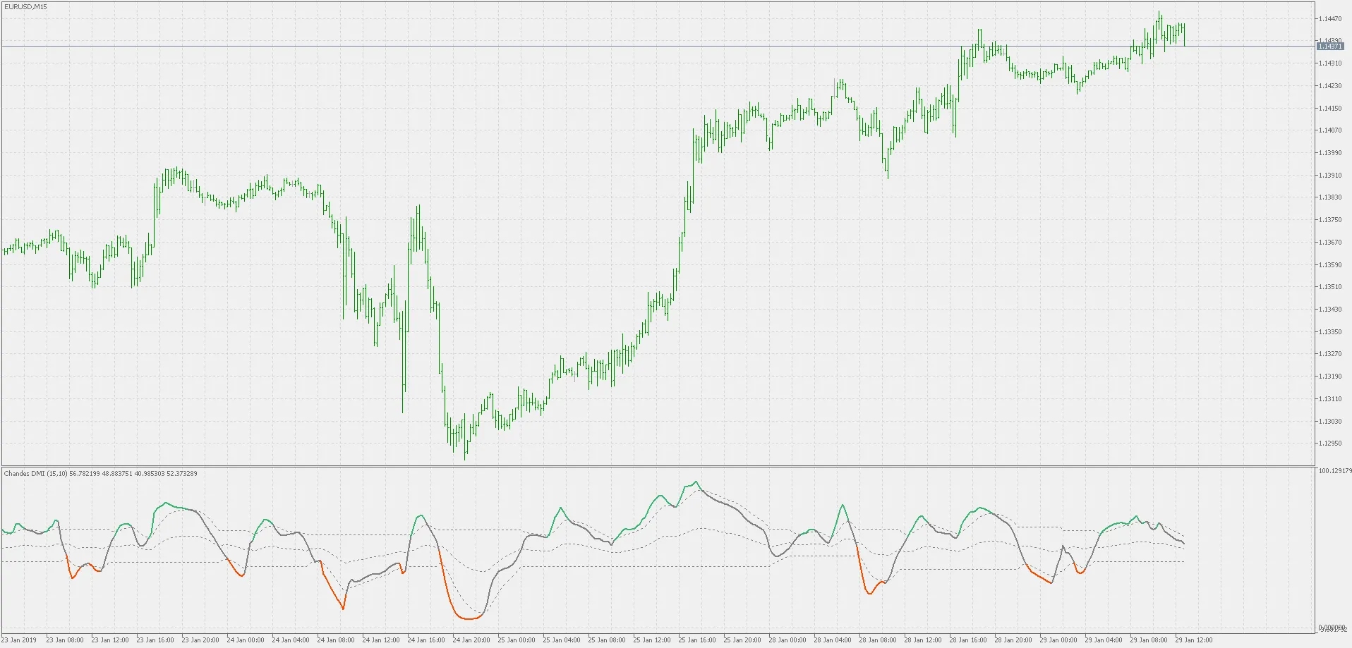 Understanding Chande's DMI: A Dynamic Indicator for Smart Trading