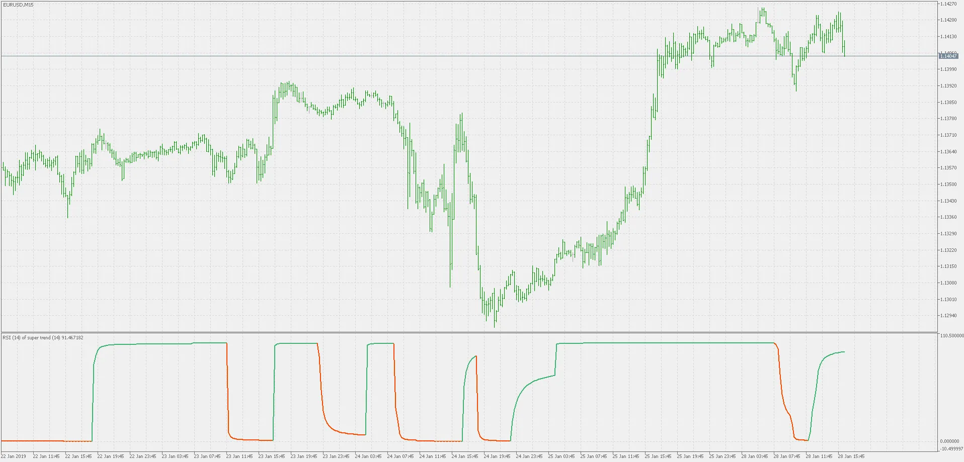 Using the RSI Super Trend Indicator in MetaTrader 5