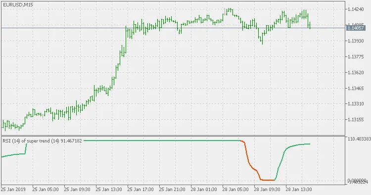 RSI Super Trend Indicator