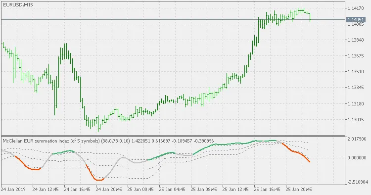 McClellan Summation Index Chart