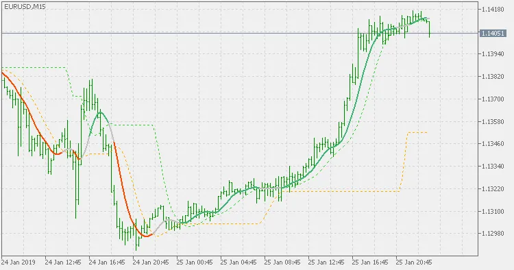 Smoother Levels: De Indicator voor MetaTrader 5