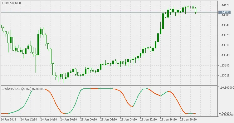 SVE Stochastic RSI: Een Geavanceerde Indicator voor MetaTrader 5