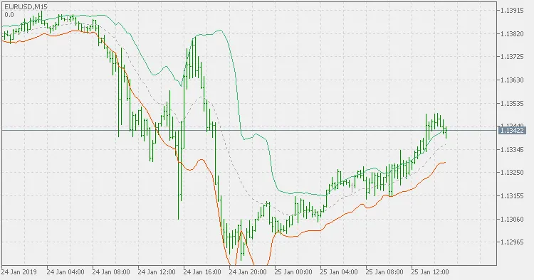 Kirshenbaum Bands: Een Handige Indicator voor MetaTrader 5