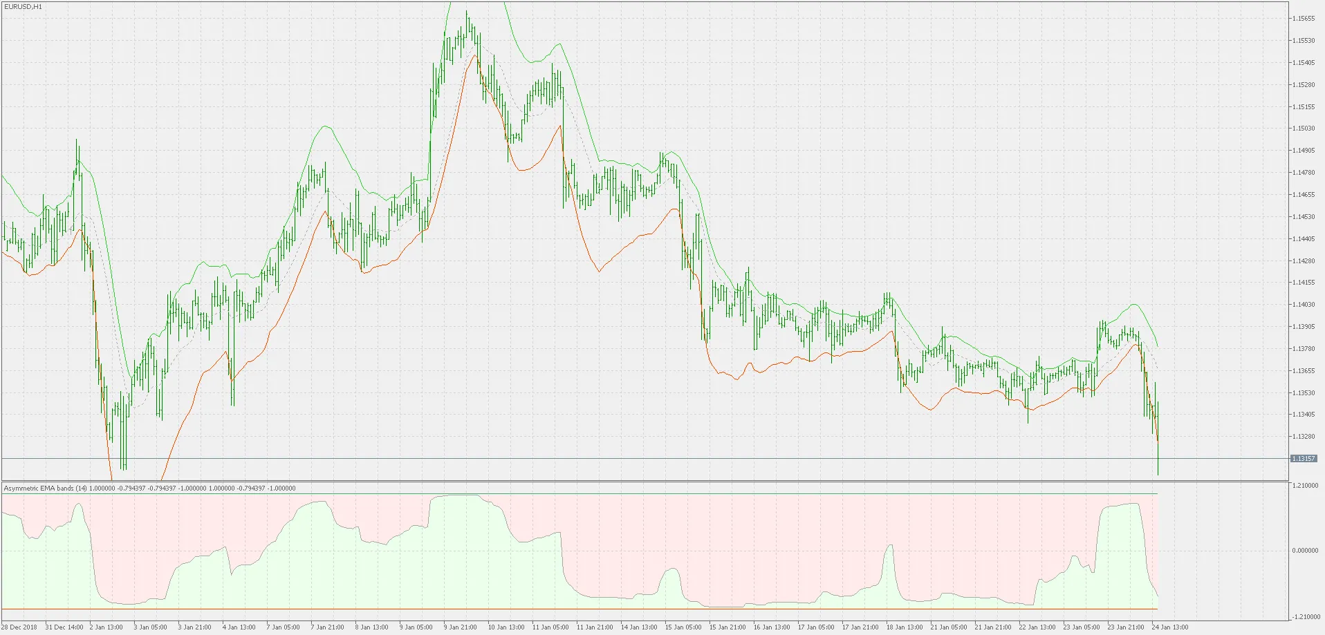 Asymmetrische Bands Oscillator: Een Handige Indicator voor MetaTrader 5