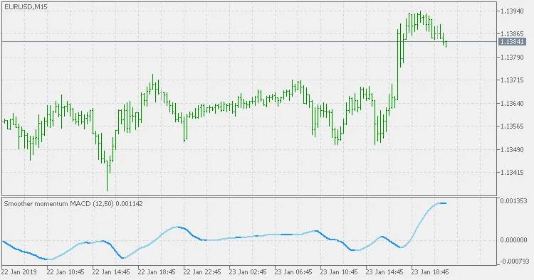 Soepele Momentum MACD - Een Innovatieve Indicator voor MetaTrader 5