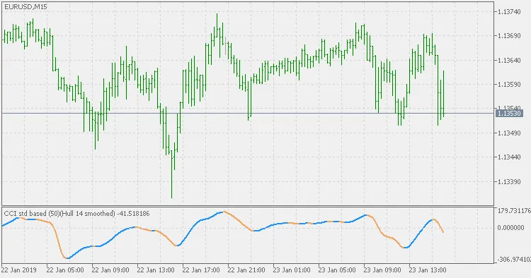 CCI - Hull Vooraf Gefilterde Indicator voor MetaTrader 5