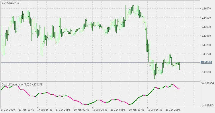 Dual Differentiator: De Indicator voor MetaTrader 5
