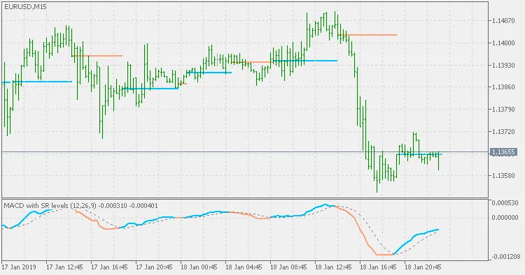 MACD Indicator met Ondersteunings- en Weerstandsniveaus voor MetaTrader 5