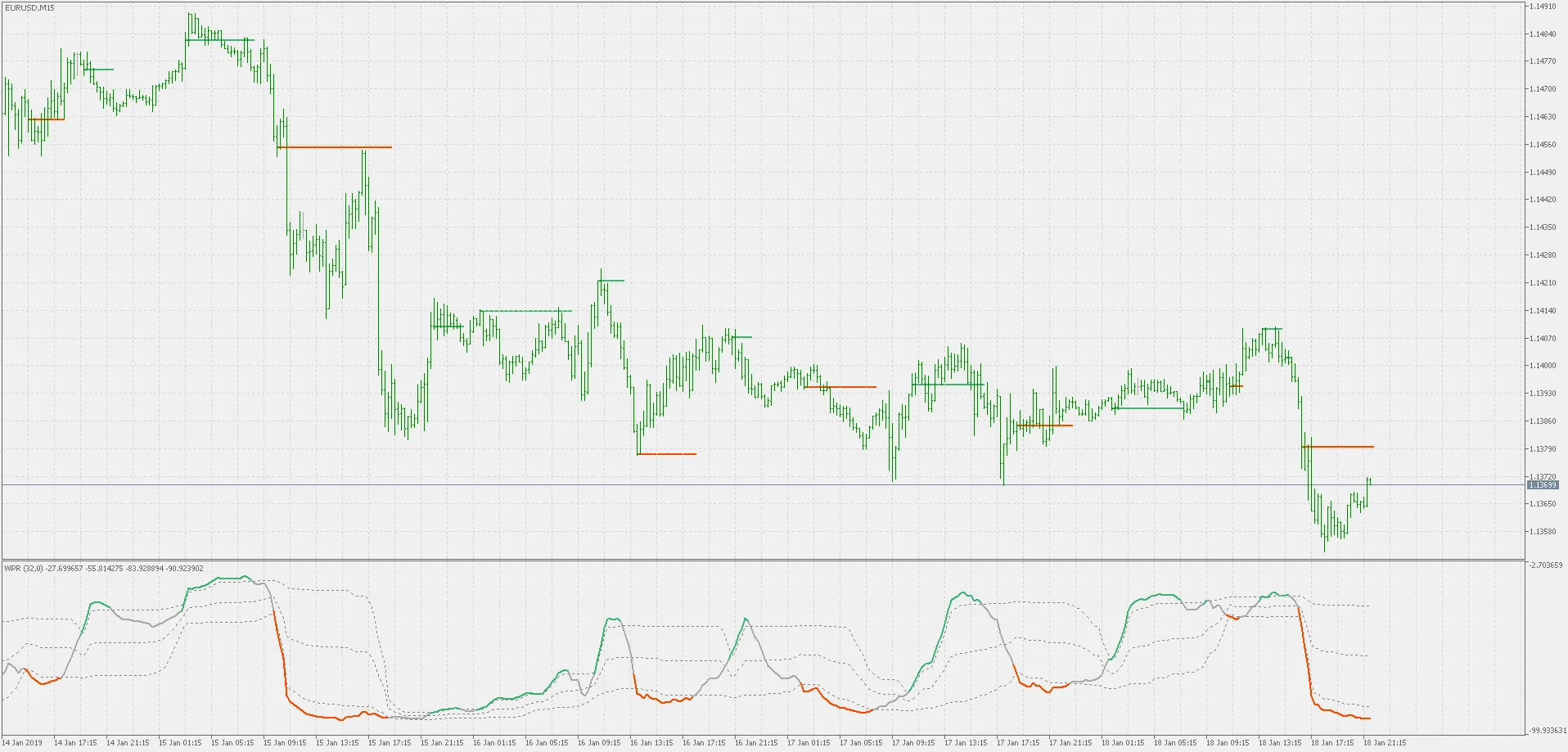 Verbeter je Trading met de Smoothed WPR Indicator voor MetaTrader 5