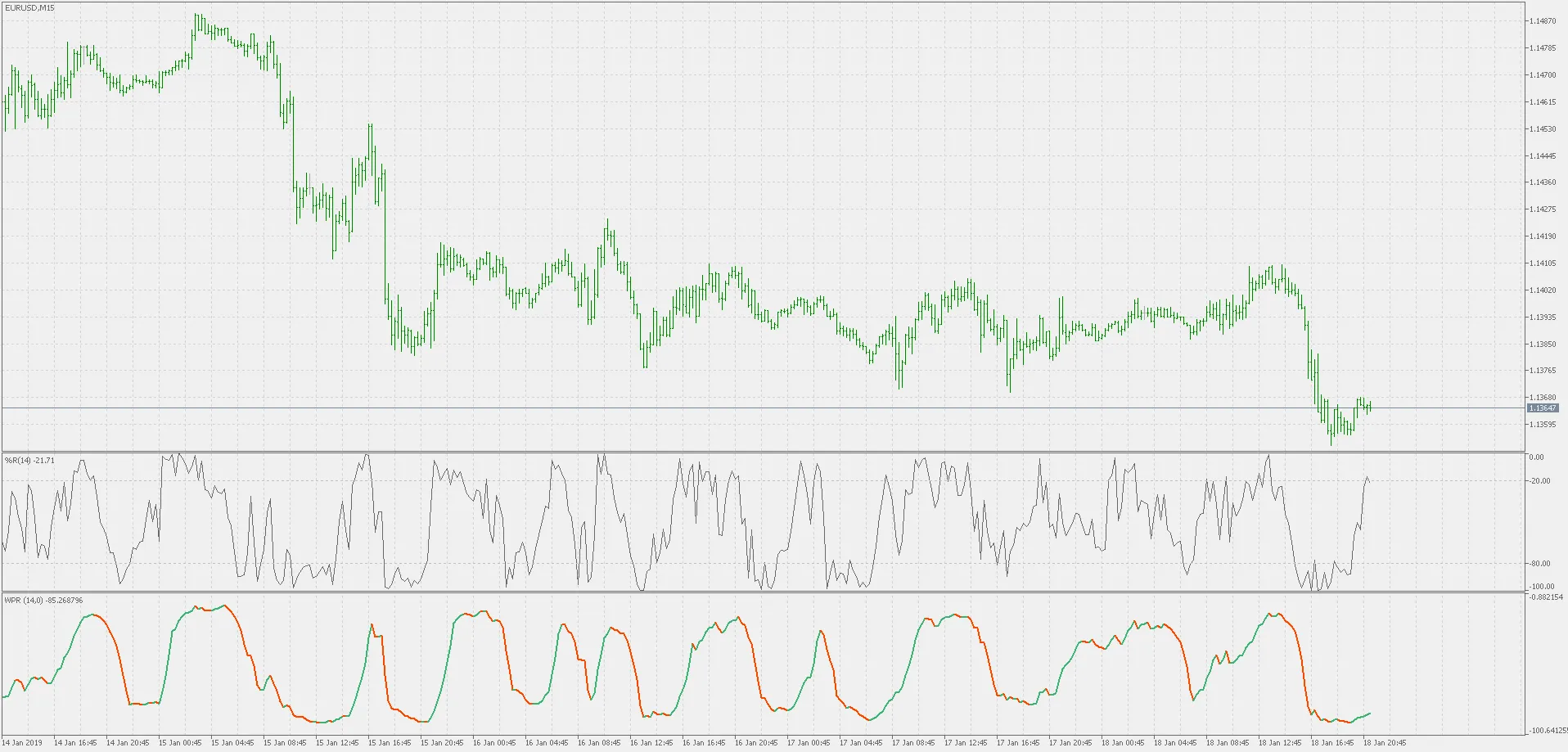 Smoothed WPR: De Verbeterde Williams %R Indicator voor MetaTrader 5