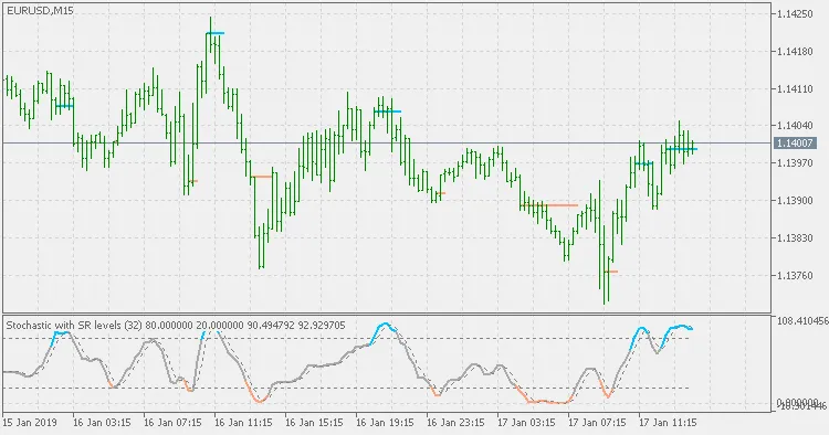Indikator Stochastic dengan Level Support dan Resistance untuk MetaTrader 5