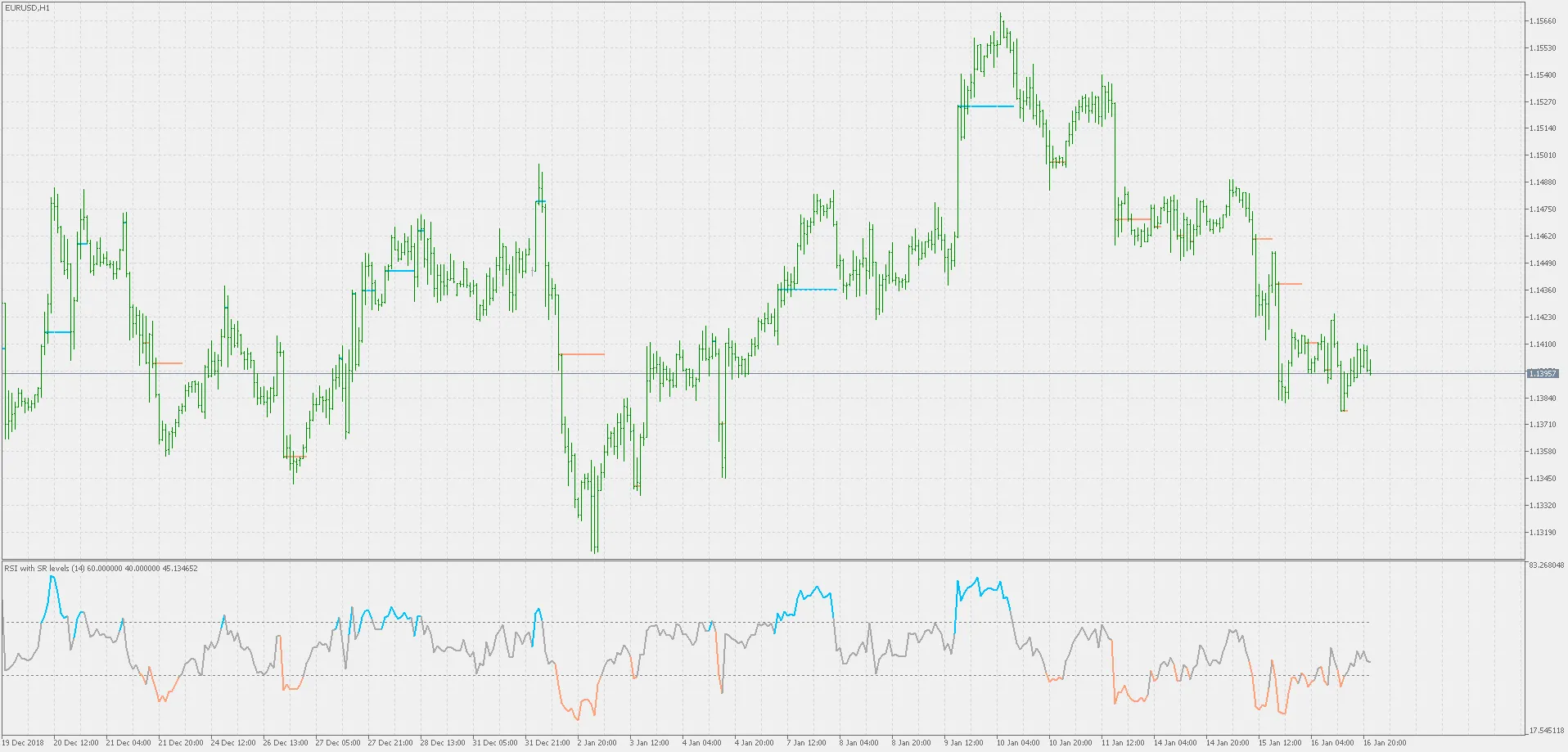 Menggunakan RSI dengan Level Support dan Resistance di MetaTrader 5