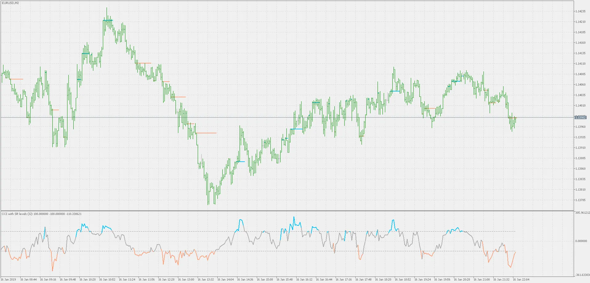 Indikator CCI dengan Level SR di MetaTrader 5: Panduan untuk Trader