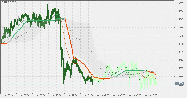 Indikator EMA Wilder yang Diperbaiki untuk MetaTrader 5: Panduan Lengkap