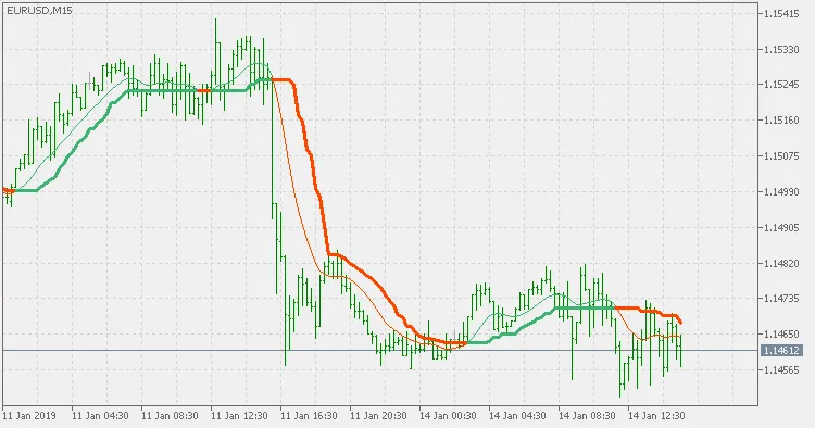 Indikator EMA Dua Kali Halus yang Diperbaiki untuk MetaTrader 5