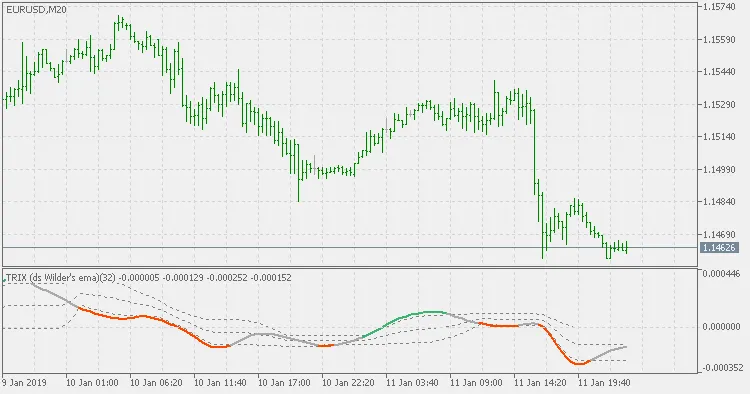 TRIX dengan EMA Halus Ganda Wilder: Indikator Canggih untuk MetaTrader 5