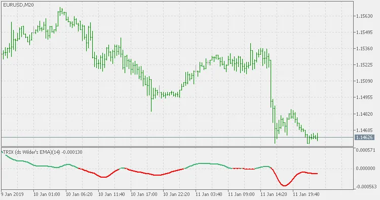 TRIX dengan Double Smoothed EMA: Indikator Canggih untuk MetaTrader 5