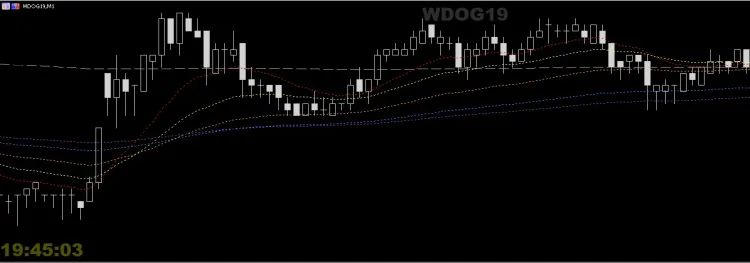 Indikator Moving Average Berdasarkan Waktu