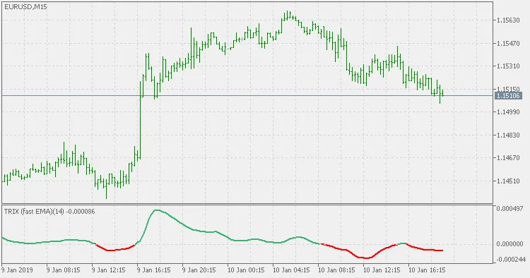 TRIX (Fast EMA) - Indikator Canggih untuk MetaTrader 5