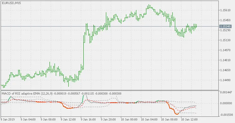 Indikator MACD dengan RSI Adaptive EMA untuk MetaTrader 5