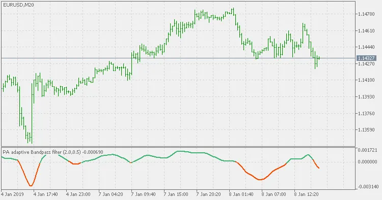 MetaTrader 5를 위한 적응형 밴드패스 필터 - 주기 모드 이해하기