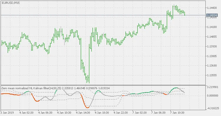 Filtro di Kalman Non Lineare per MetaTrader 5: Una Guida Pratica