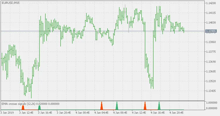 Indicatori di Media Mobile: Sfrutta i Cross per il Tuo Trading su MetaTrader 5