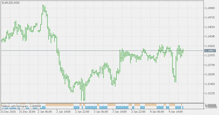 Heiken Ashi: L'Indicatore Histogramma per MetaTrader 5