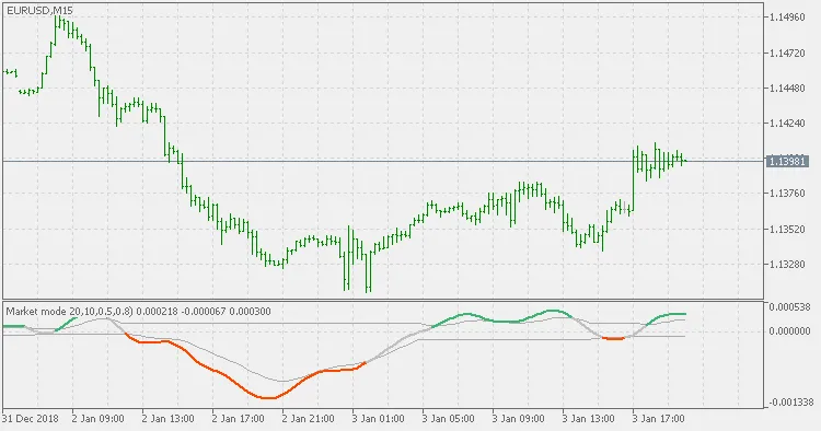 Market Mode: Indicator Avanzato per MetaTrader 5