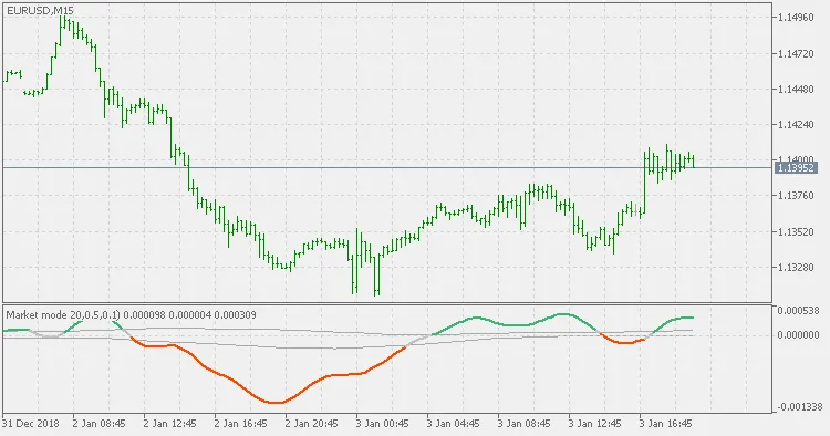 Market Mode: Indicatore per MetaTrader 5 per Trader Intelligenti