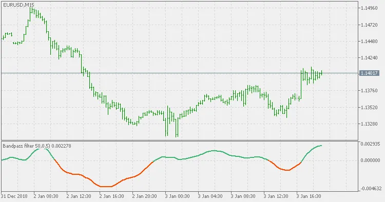 Filtro Bandpass: L'Indicatore Essenziale per MetaTrader 5