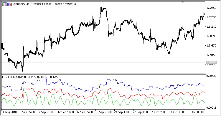 BTF_ATR: L'indicatore Multi-Timeframe per MetaTrader 5