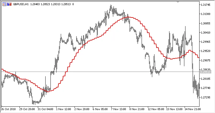 MTF_MA: Indicatore di Media Mobile Multi-Timeframe per MetaTrader 5