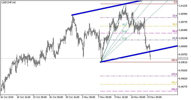 ColorAutoFibAutoTrendインジケーター ColorAutoFibAutoTrendインジケーター