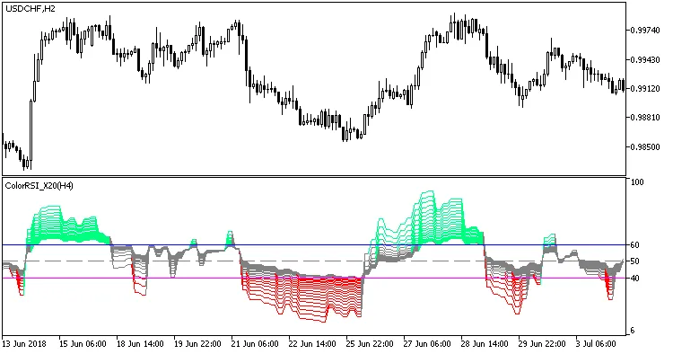ColorRSI_X20_HTF: L'indicatore per MetaTrader 5 che devi conoscere