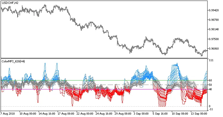 ColorMFI_X20_HTF: Indicator per MetaTrader 5 per Trading Efficace