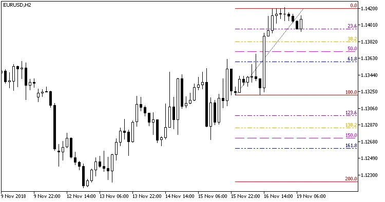 図1. CandlesAutoFiboインジケーター