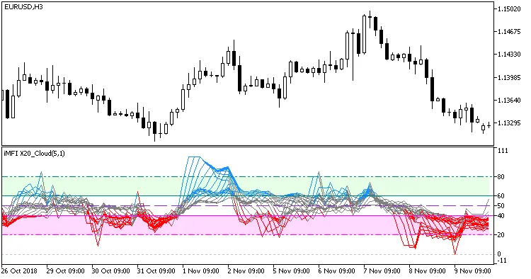 Unlock Trading Insights with the ColorMFI_X20_Cloud Indicator for MetaTrader 5